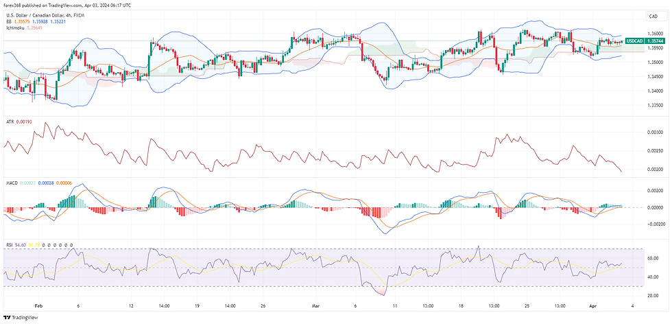USD/CAD currency pair, A financial chart depicting the with technical indicators including candlesticks, Bollinger Bands, Ichimoku Cloud, and volume bars. The chart also features an RSI indicator below, signalling recent market volatility.