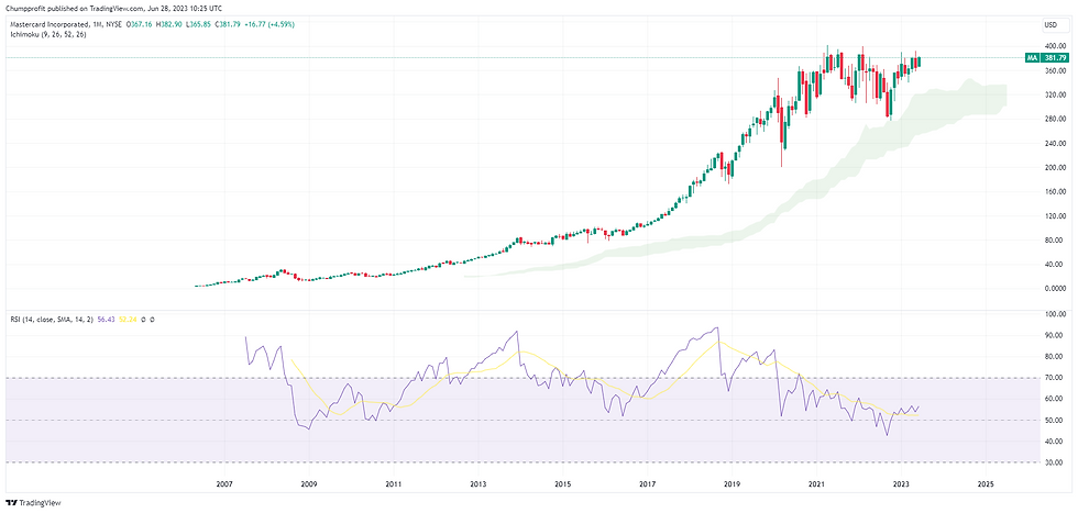 Master card stock price, Bar chart showing forex and commodities prices, green/red candles depict daily trading trends. Includes moving average, Bollinger bands, and RSI.