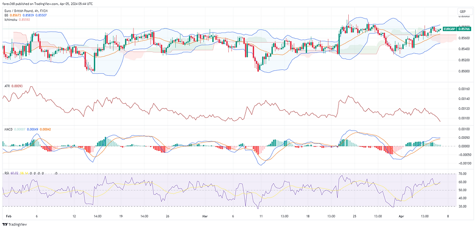 EUR/GBP, currency pair, A financial chart depicting the with technical indicators including candlesticks, Bollinger Bands, Ichimoku Cloud, and volume bars. The chart also features an RSI indicator below, signalling recent market volatility.