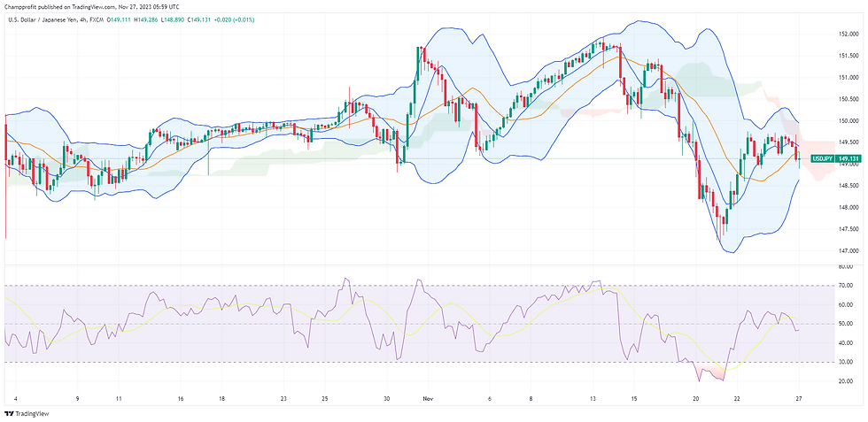 USD/JPY Bar chart showing forex and commodities prices, green/red candles depict daily trading trends. Includes moving average, Bollinger bands, and RSI.