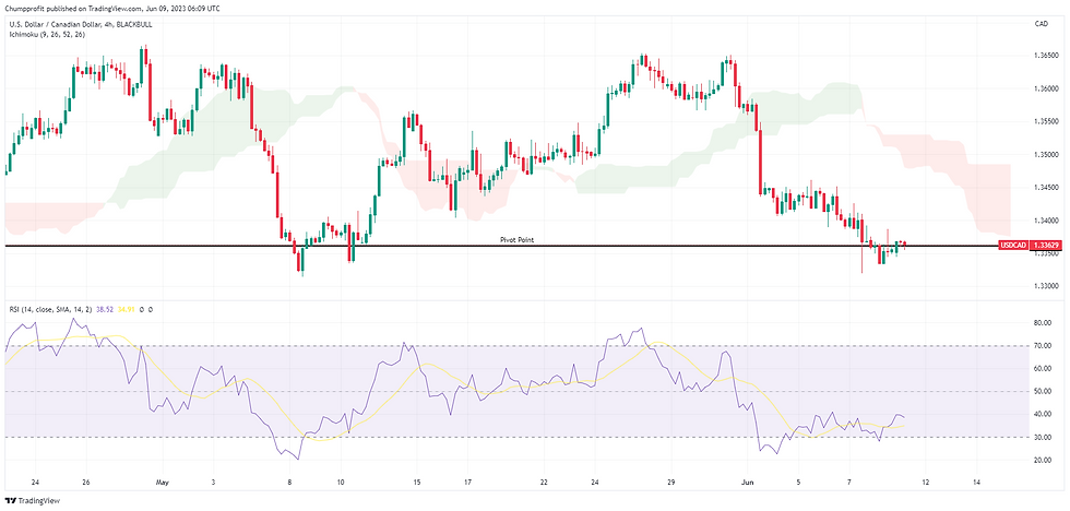 USD/CAD Bar chart showing forex and commodities prices, green/red candles depict daily trading trends. Includes moving average, Bollinger bands, and RSI.