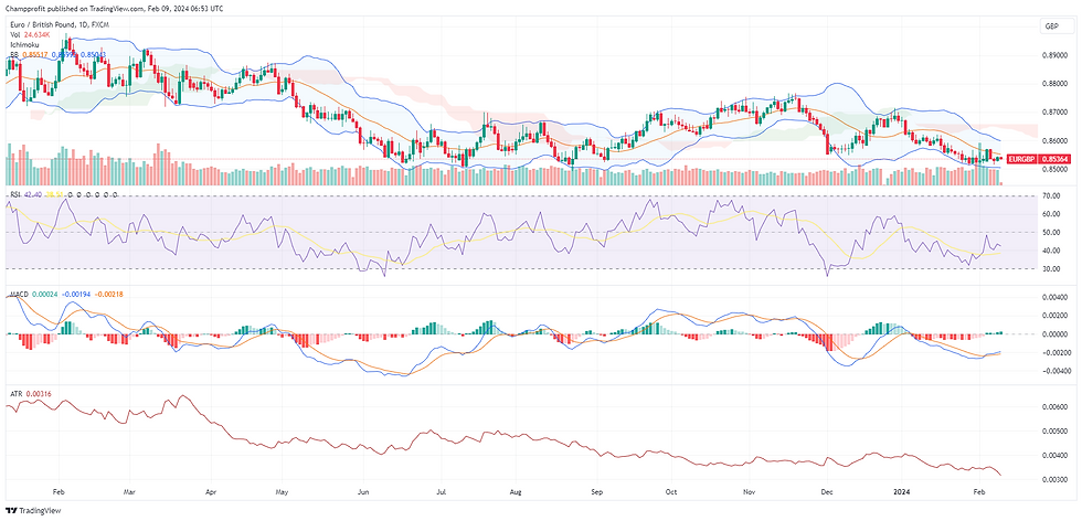 EUR/GBP, currency pair, A financial chart depicting the with technical indicators including candlesticks, Bollinger Bands, Ichimoku Cloud, and volume bars. The chart also features an RSI indicator below, signalling recent market volatility.
