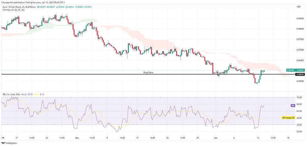 EUR/GBP Bar chart showing forex and commodities prices, green/red candles depict daily trading trends. Includes moving average, Bollinger bands, and RSI.