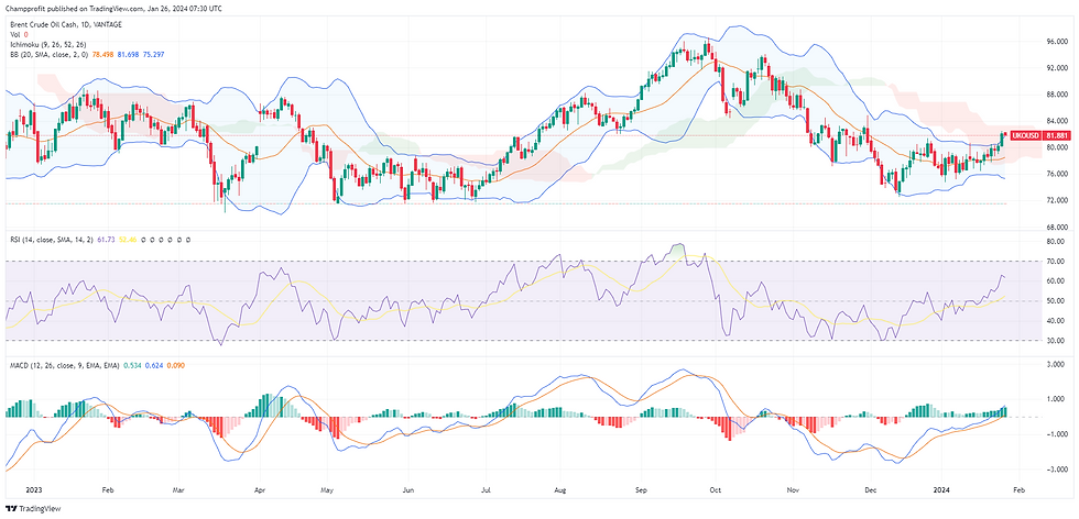 BRENT CRUDE (OKOUSD) A trading chart displaying the asset with two main indicators. The top panel shows Bollinger Bands overlaid on candlestick price action with a 20-day Simple Moving Average (SMA). Below, two sub-panels present the Relative Strength Index (RSI) and the Moving Average Convergence Divergence (MACD), respectively. The RSI is within the neutral range, neither overbought nor oversold. The MACD shows the signal line and the MACD line close together, indicating no strong momentum in either direction. The lower section of the image features a separate price action chart without indicators for comparison.