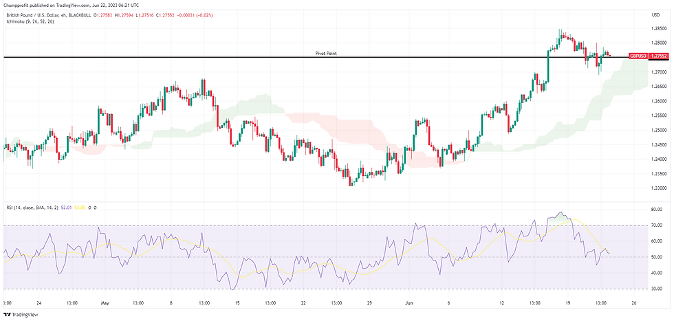 GBP/USD Bar chart showing forex and commodities prices, green/red candles depict daily trading trends. Includes moving average, Bollinger bands, and RSI.