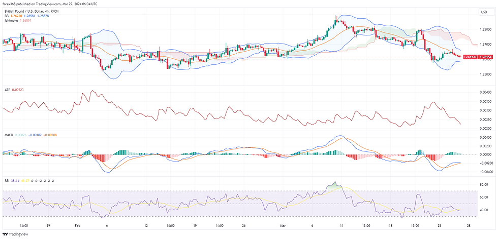 GBP/USD currency pair, A financial chart depicting the with technical indicators including candlesticks, Bollinger Bands, Ichimoku Cloud, and volume bars. The chart also features an RSI indicator below, signalling recent market volatility.