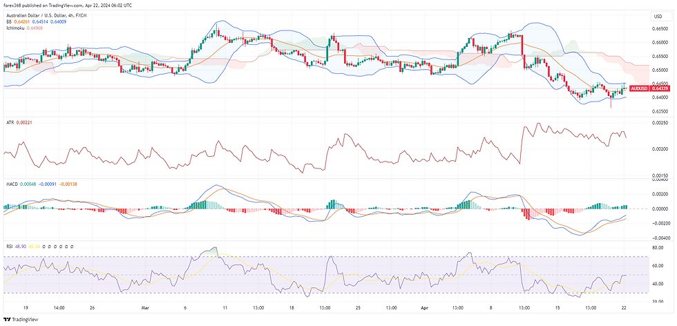 AUD/USD currency pair, A financial chart depicting the with technical indicators including candlesticks, Bollinger Bands, Ichimoku Cloud, and volume bars. The chart also features an RSI indicator below, signalling recent market volatility.