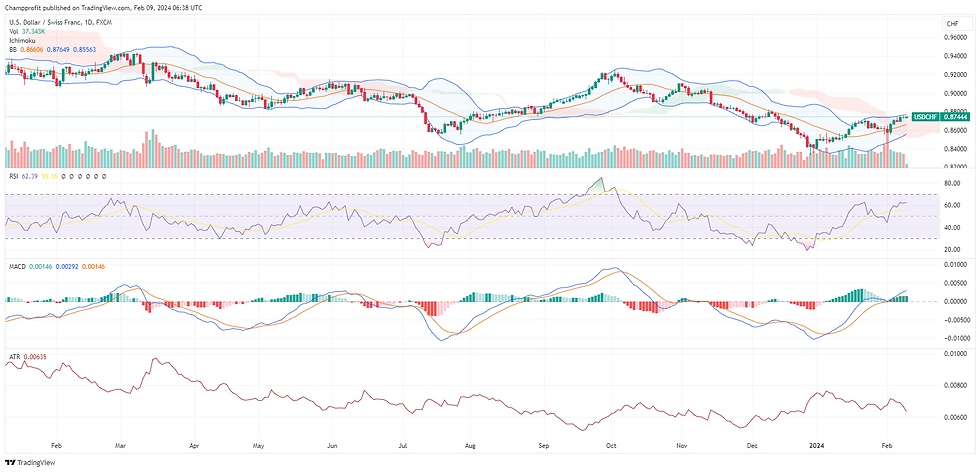 USD/CHF Bar chart showing forex and commodities prices, green/red candles depict daily trading trends. Includes moving average, Bollinger bands, and RSI.