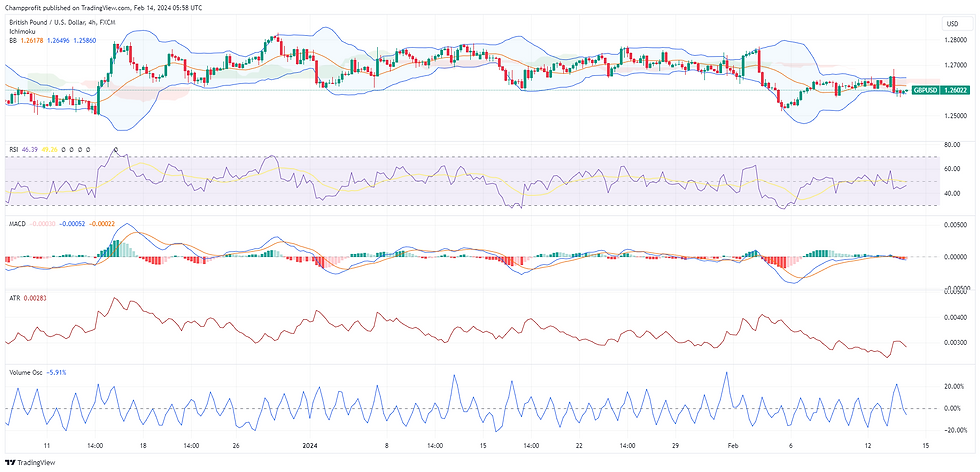 GBP/USD currency pair, A financial chart depicting the with technical indicators including candlesticks, Bollinger Bands, Ichimoku Cloud, and volume bars. The chart also features an RSI indicator below, signalling recent market volatility.