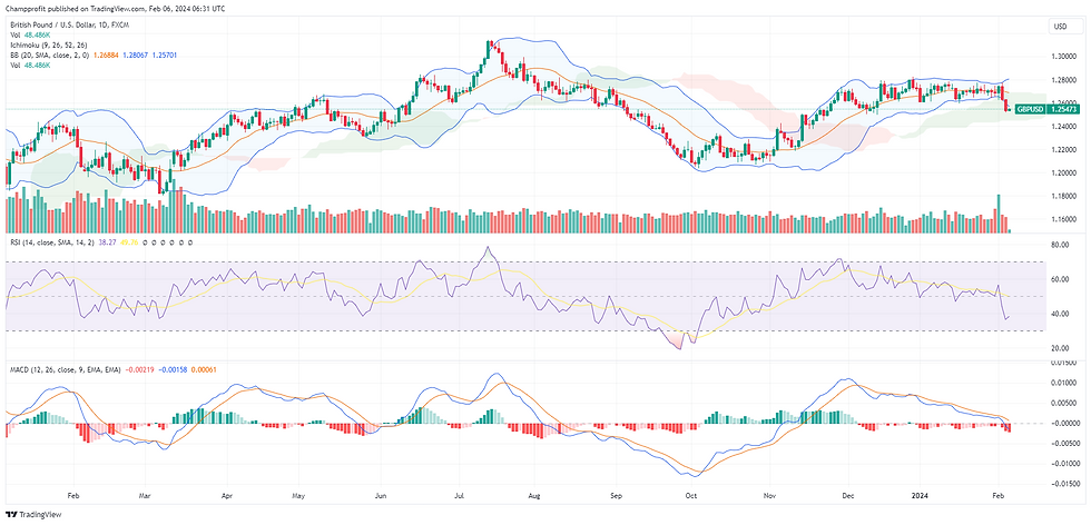GBP/USD currency pair, A financial chart depicting the with technical indicators including candlesticks, Bollinger Bands, Ichimoku Cloud, and volume bars. The chart also features an RSI indicator below, signalling recent market volatility.