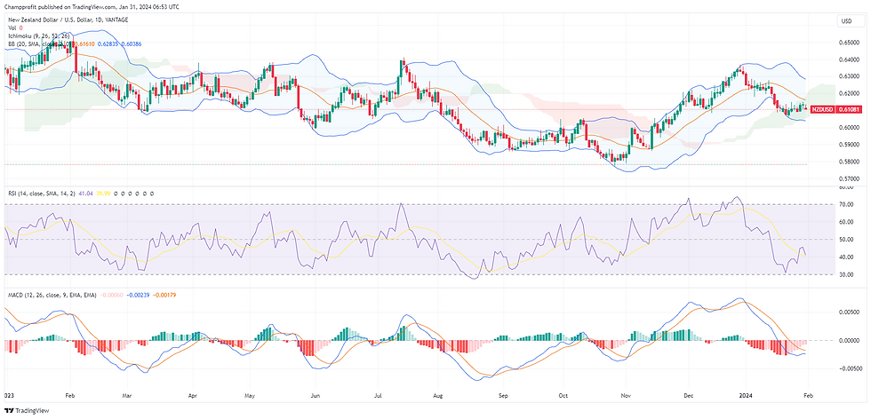 NZD/USD currency pair, A financial chart depicting the with technical indicators including candlesticks, Bollinger Bands, Ichimoku Cloud, and volume bars. The chart also features an RSI indicator below, signalling recent market volatility.