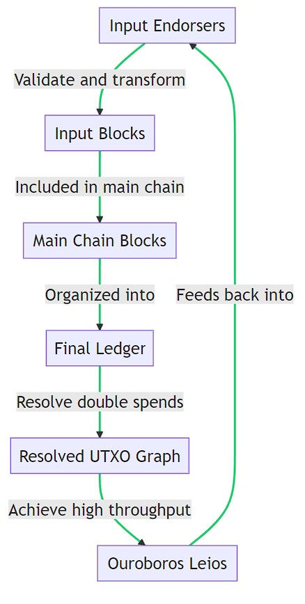 Input Endorsers and Ouroboros Leios Synergy Diagram