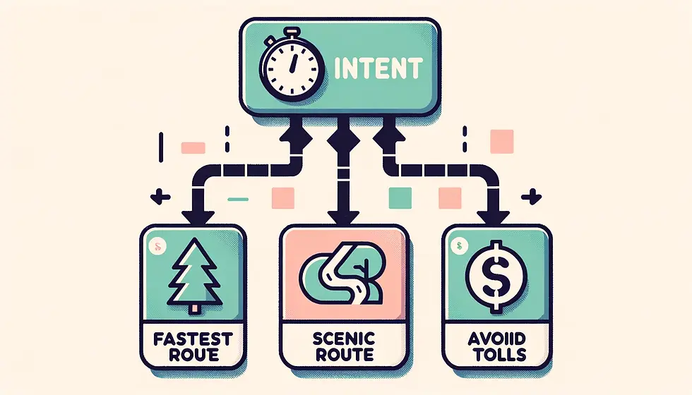 Flowchart illustrating the 'intent' in Smart Transactions, leading to various criteria like 'Fastest Route' and 'Scenic Route.
