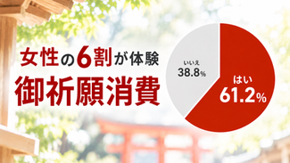 女性の6割が体験、男性の1.6倍！御祈願消費