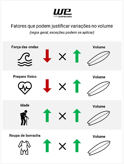 WE Surfboards como calcular o volume da prancha de surfe
