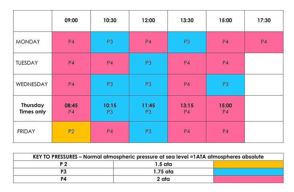 Updated Hyperbaric Oxygen Therapy Timetable