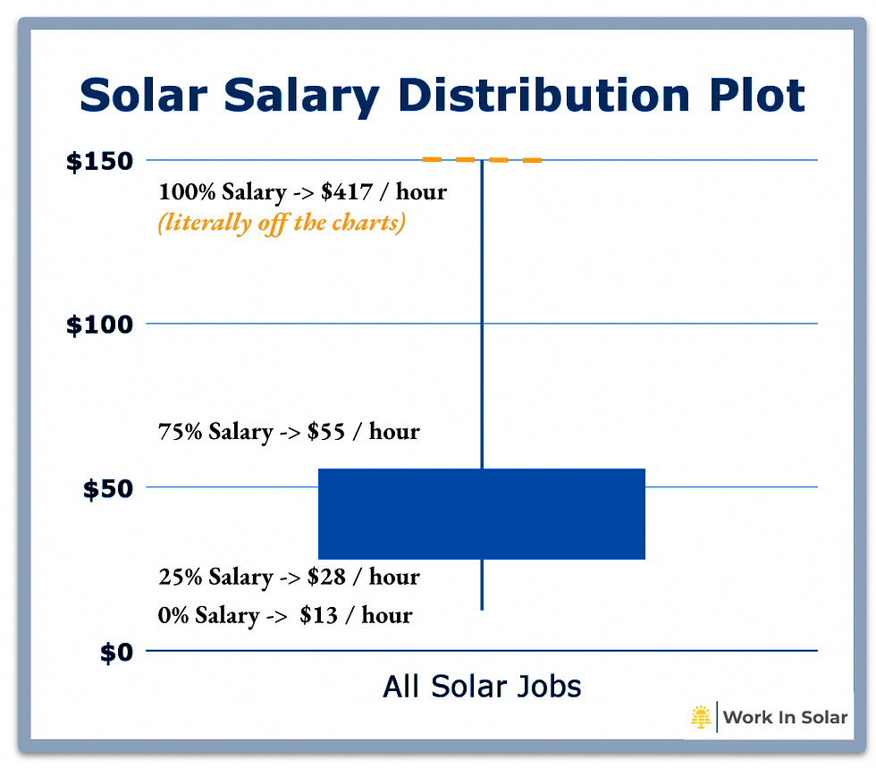 Overall Solar Salary Distribution