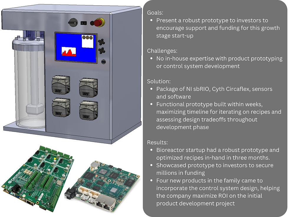 CAD software drawing of Bioprocess control system, sbRIO-9608 hardware, CircaFlex hardware, high-level summary of case study.