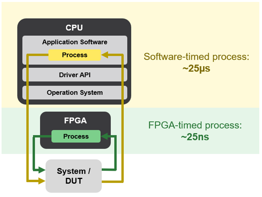 Visual comparison of software-timed and FPGA-timed processes. FPGA processes execute in ~25ns, while software-timed processes execute in ~25 microseconds.