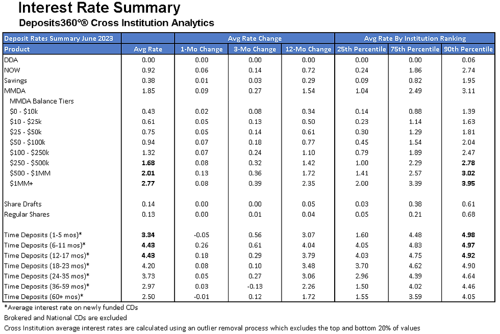 Interest Rate Summary Table
