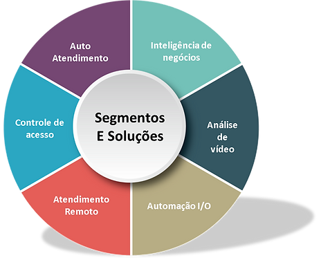 soluções integradas