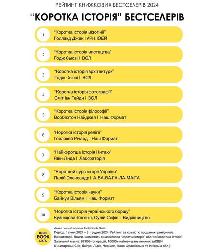 Рейтинг 2024: "Коротка історія" бестселерів