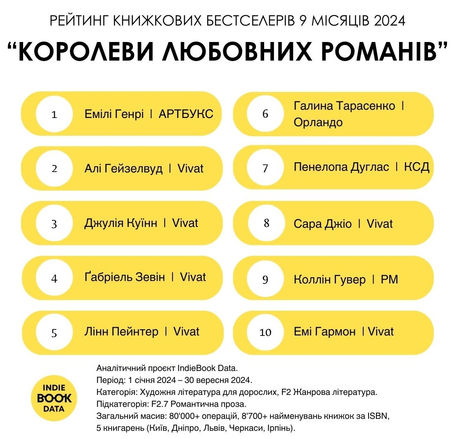Королеви любовних романів. Книжковий рейтинг за 9 місяців 2024