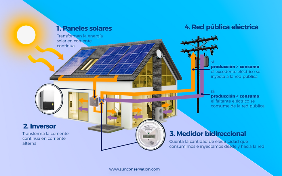 Funcionamiento de Balance Neto en Energía Solar