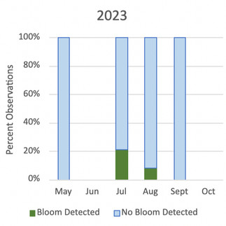 Cyanobacteria monitoring report 2023-2025 by Connecticut River Conservancy