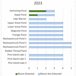 Cyanobacteria monitoring report 2023-2025 by Connecticut River Conservancy