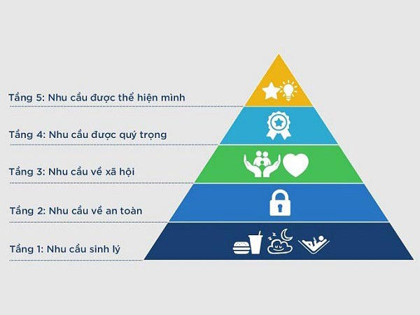 thap-nhu-cau-maslow-ngach