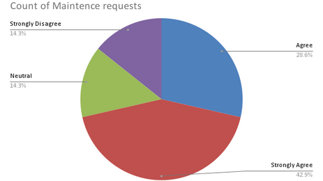 Count of Maintence requests.png