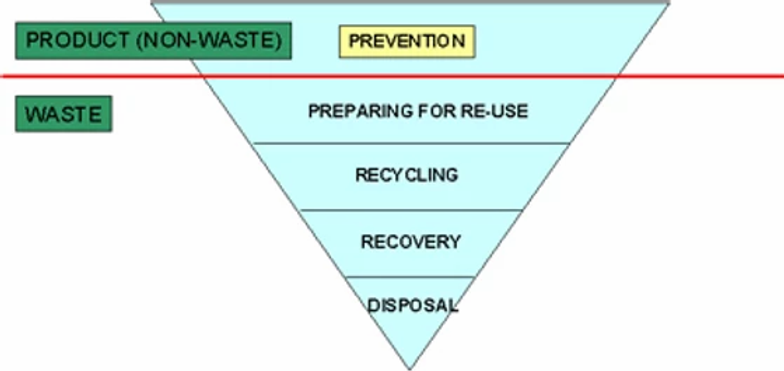 Waste Hierarchy - reduce (prevent) > re-use > recycle > recover > disposal