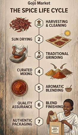 Steps of Ethiopian spices preparation and traditional spice ingredients used in Ethiopian cooking
