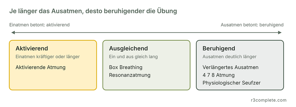 Infografik zu Atemübungen: Aktivierend, Ausgleichend, Beruhigend; längeres Ausatmen beruhigt, mit Pfeil und Texten.