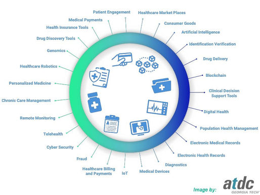 Healthtech Pivot for the Technology Industry