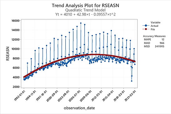 Trend Analysis Plot for RSEASN.png