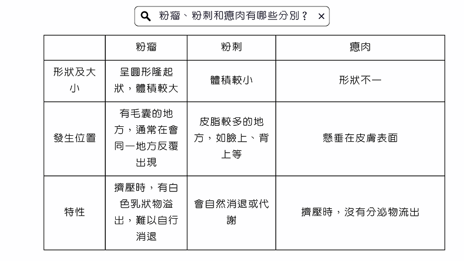 粉瘤、粉刺和瘜肉有什麼分別？