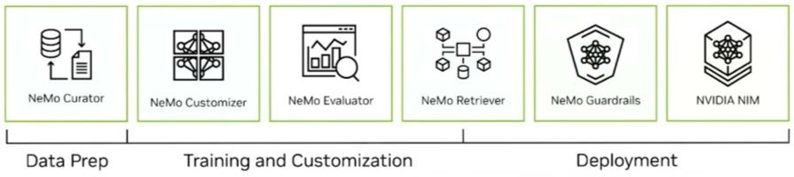 Horizontal diagram of NVIDIA NeMo components organized by lifecycle stage. From left to right: NeMo Curator under Data Prep; NeMo Customizer and NeMo Evaluator under Training and Customization; and NeMo Retriever, NeMo Guardrails, and NVIDIA NIM under Deployment. Each component is shown as a labeled icon within a box, illustrating how NeMo tools support the full AI model lifecycle.