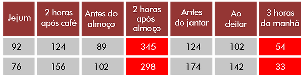 Pico de insulina em jejum