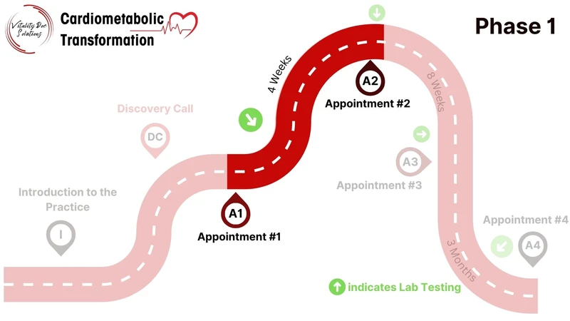Cardiometabolic Transformation - Phase 1