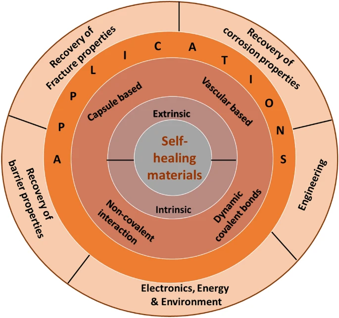 self-healing materials