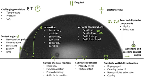 Sessile drop or captive bubble
configuration measurements