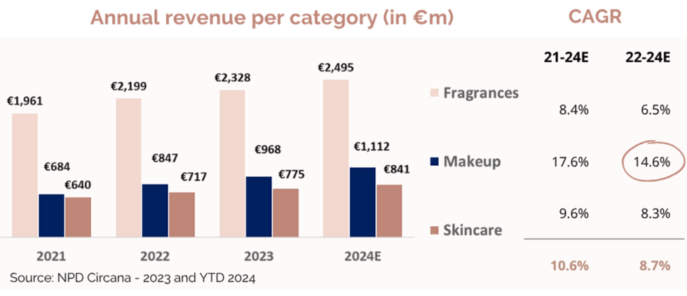 Chart of prestige Beauty market in France in 2021-2024