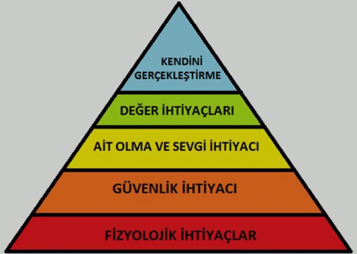 MASLOW İHTİYAÇLAR HİYERARŞİSİ