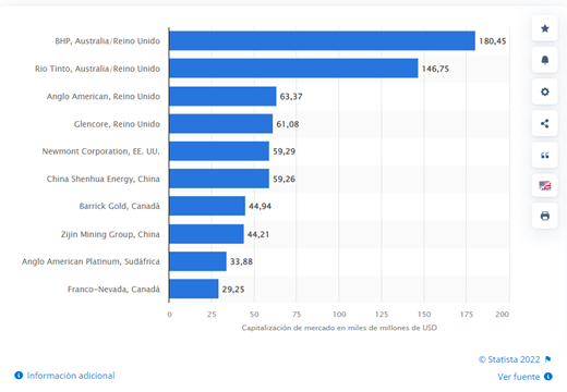 Conoce el ranking de las grandes corporaciones de la industria minera