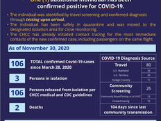 CNMI's latest Covid count: 106