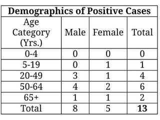 CNMI's Covid-19 cases climb to 13