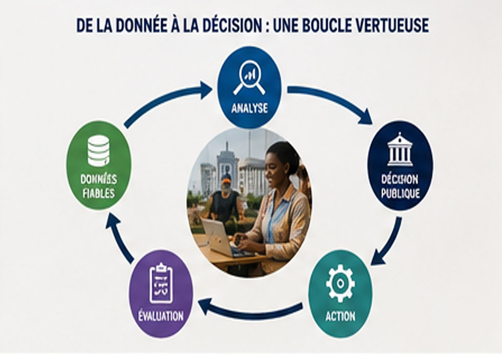 Infographie horizontale élégante représentant une boucle continue en cinq étapes : données fiables, analyse, décision publique, action, évaluation. Les cinq étapes sont reliées par une ligne circulaire formant un système fermé qui revient aux données. Au centre, une représentation discrète d'une entreprise congolaise et d'une institution publique. L'image doit montrer que la décision publique repose sur l'observation de la réalité, puis que les résultats de l'action viennent alimenter de nouvelles données.