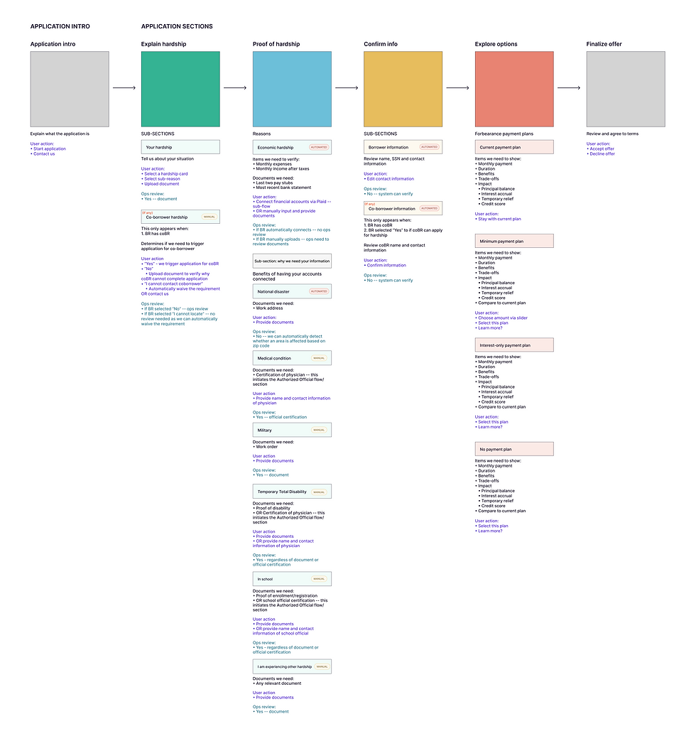 Updated Forbearance Process